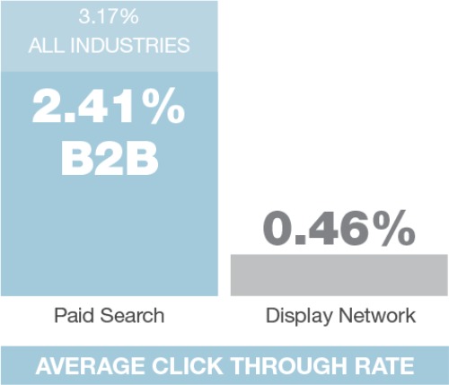 Average Click Through Rate Chart