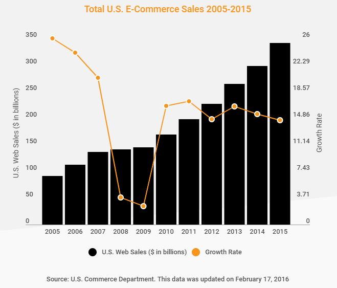 web-sales-graph